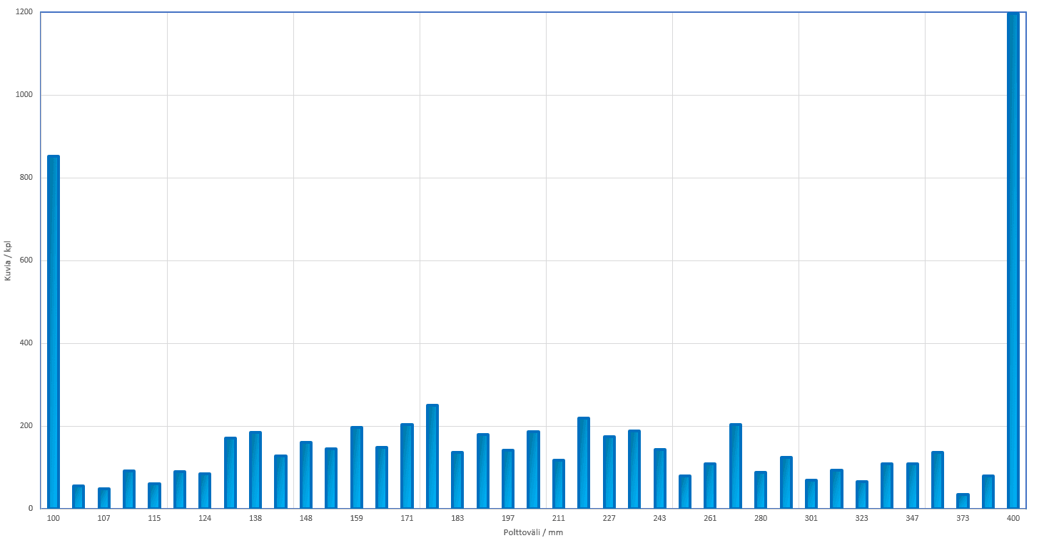 Otettujen kuvien määrä eri polttoväleillä